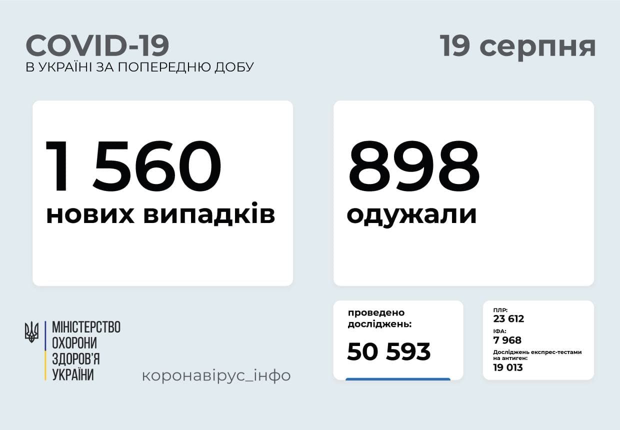 1 560 нових випадків  COVID-19  зафіксовано в Україні 